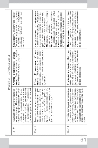61
Сложениеивычитание(31ч)
6—9Нахождениезначениячислово-
говыражения.Использование
свойстварифметическихдей-
ствийввычислениях(пере-
становкаигруппировкасла-
гаемыхвсумме,множителей
впроизведении;умножение
суммыиразностиначисло)
Сумманесколькихслагае-
мых.Рассмотрениеспособов
прибавлениячислаксумме
Сравниватьразличныеспосо-
быприбавлениячислаксумме
исуммыкчислу,выбирать
наиболееудобныйспособвы-
числений
10—11Зависимостимеждувеличина-
ми,характеризующимипро-
цессыдвижения,работы,куп-
ли-продажиидр.Скорость,
время,путь;объёмработы.
Время,производительность
труда;количествотовара,его
ценаистоимостьидр.
Цена.Количество.Стои-
мость.Знакомствосвеличи-
нами:цена,количество,стои-
мость—изависимостьюмеж-
дуними
Анализироватьиразрешать
житейскиеситуации,требующие
знаниязависимостимеждуце-
ной,количествомистоимостью.
Сравниватьценытоваров.
Находитьстоимостьтовара
разнымиспособами.
Находитьначертежевидимые
иневидимыеэлементыкуба
(рёбра,вершины,грани).
Располагатьмоделькубав
пространствесогласнозаданно-
мучертежуилиописанию
12—13Способыпроверкиправильно-
стивычислений(алгоритм,об-
ратноедействие,оценкадосто-
верности,прикидкарезультата,
вычислениенакалькуляторе).
Нахождениенеизвестногоком-
понентаарифметическогодей-
ствия
Проверкасложения.Дваспо-
собапроверкидействиясложе-
ния:1)спомощьюперемести-
тельногосвойствасложения;
2)вычитаниемизсуммыодно-
гоизслагаемых
Использоватьразличныеспо-
собыпроверкиправильности
вычислениярезультатадействия
сложения(перестановкаслагае-
мых,вычитаниеизсуммыодно-
гоизслагаемых)
 