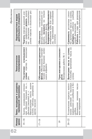 62
Продолжение
Номер
урока
Темы,входящиевразделы
примернойпрограммы
Тематическое
планирование
Характеристикавидов
деятельностиучащихся
14—16Задачи,содержащиеотноше-
ния«больше(меньше)на…»,
«больше(меньше)в…».
Представлениетекстазадачи
(схема,таблица,диаграммаи
другиемодели)
Увеличение(уменьшение)
длиныотрезкавнесколько
раз
Чертитьотрезкизаданнойдли-
ны,графическирешатьзадачи
наувеличение(уменьшение)
длиныотрезкавнесколькораз
17—18Обозначениегеометрических
фигур.Обозначениегеометри-
ческихфигурбуквамилатин-
скогоалфавита
Обозначатьгеометрические
фигурыбуквамилатинскогоал-
фавита,называтьпоточкам
обозначенияфигур.
Копировать(преобразовывать)
изображениекубаилипирами-
ды,дорисовываянедостающие
элементы
19Урокповторенияисамоконт-
роля.
Контрольнаяработа№1
20—22Установлениепорядкавыпол-
нениядействийвчисловых
выраженияхсоскобкамиибез
скобок.
Нахождениезначениячисло-
воговыражения
Вычитаниечислаизсуммы.
Способывычитаниячислаиз
суммы
Сравниватьразличныеспосо-
бывычитаниячислаизсуммы,
выбиратьнаиболееудобный
способвычислений.
Работатьвпареприрешении
задачнапоискзакономерностей
 