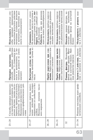 63
23—24Способыпроверкиправильно-
стивычислений(алгоритм,об-
ратноедействие,оценкадосто-
верности,прикидкарезультата,
вычислениенакалькуляторе).
Нахождениенеизвестногоком-
понентаарифметическогодей-
ствия
Проверкавычитания.Два
способапроверкидействия
вычитания:1)сложениемраз-
ностиивычитаемого;2)вы-
читаниемразностиизумень-
шаемого
Использоватьразличныеспо-
собыпроверкиправильности
вычислениярезультатадействия
вычитания(сложениеразности
ивычитаемого,вычитаниераз-
ностиизуменьшаемого)
25—27Установлениепорядкавыпол-
нениядействийвчисловых
выраженияхсоскобкамиибез
скобок.
Нахождениезначениячисло-
воговыражения
Вычитаниесуммыизчисла.
Способывычитаниясуммыиз
числа
Сравниватьразличныеспосо-
бывычитаниячислаизсуммыи
вычитаниясуммыизчисла,вы-
биратьнаиболееудобныйспо-
собвычислений.
Работатьвпареприрешении
задачнапоискзакономерностей
28—29Приёмокругленияприсло-
жении.Округлениеодногоили
несколькихслагаемых
Использоватьприёмыокругле-
нияприсложениидлярациона-
лизациивычислений
30—31Приёмокругленияпривычи-
тании.Округлениеуменьшае-
мого(вычитаемого)
Использоватьприёмыокругле-
нияприсложенииивычитании
длярационализациивычислений
32Равныефигуры.Наложение
фигур.Равныефигуры.Фигу-
рынаклетчатойбумаге.При-
знакравенстваотрезков
Находитьравныефигуры,ис-
пользуяприёмыналожения,
сравненияфигурнаклетчатой
бумаге
33—34Решениетекстовыхзадачариф-
метическимспособом.
Задачив3действия.Знаком-
ствосзадачамив3действия
Моделироватьирешатьзада-
чив3действия.
 