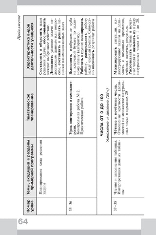 64
Продолжение
Номер
урока
Темы,входящиевразделы
примернойпрограммы
Тематическое
планирование
Характеристикавидов
деятельностиучащихся
Планированиеходарешения
задачи
Составлятьиобъяснятьплан
решениязадачи,обосновывать
каждоевыбранноедействие.
Дополнятьусловиезадачине-
достающимданнымиливопро-
сом,составлятьирешатьце-
почкивзаимосвязанныхзадач
35–36Урокповторенияисамоконт-
роля.
Контрольнаяработа№2.
Практическаяработа
Выполнятьизображениекуба
наклетчатойбумагепозадан-
номуплану(алгоритму).
Работатьвгруппе:планировать
работу,распределятьработу
междучленамигруппы.Совмест-
нооцениватьрезультатработы
ЧИСЛАОТ0ДО100
Умножениеиделение(28ч)
37–38Чтениеизаполнениетаблицы.
Интерпретацияданныхтабли-
цы
Чётныеинечётныечисла.
Отношениекратности(дели-
мости)намножественатураль-
ныхчиселвпределах20
Моделироватьситуации,ил-
люстрирующиезадачинадели-
мостьспомощьюпредметов,
счётныхпалочек,рисунков.
Распознаватьчётныеинечёт-
ныечислаиназыватьихвряду
натуральныхчиселот1до20.
 