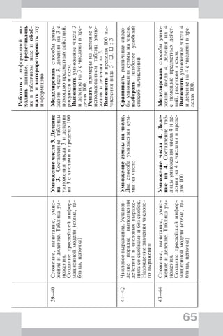 65
Работатьсинформацией:на-
ходитьданные,представлять
ихвтабличномвидеиобоб-
щатьиинтерпретироватьэту
информацию
39–40Сложение,вычитание,умно-
жениеиделение.Таблицаум-
ножения.
Созданиепростейшейинфор-
мационноймодели(схема,та-
блица,цепочка)
Умножениечисла3.Деление
на3.Составлениетаблицы
умножениячисла3иделения
на3счисламивпределах100
Моделироватьспособыумно-
жениячисла3,деленияна3с
помощьюпредметныхдействий,
рисунковисхем.
Выполнятьумножениечисла3
иделениена3счисламивпре-
делах100.
Решатьпримерынаделениес
использованиемтаблицумно-
женияиделенияна3.
Выполнятьвпределах100вы-
числениявида3·,:3
41–42Числовоевыражение.Установ-
лениепорядкавыполнения
действийвчисловыхвыраже-
нияхсоскобкамиибезскобок.
Нахождениезначениячислово-
говыражения
Умножениесуммыначисло.
Дваспособаумножениясум-
мыначисло
Сравниватьразличныеспосо-
быумножениясуммыначисло,
выбиратьнаиболееудобный
способвычислений
43–44Сложение,вычитание,умно-
жениеиделение.Таблицаум-
ножения.
Созданиепростейшейинфор-
мационноймодели(схема,та-
блица,цепочка)
Умножениечисла4.Деле-
ниена4.Составлениетаб-
лицыумножениячисла4иде-
ленияна4счисламивпреде-
лах100
Моделироватьспособыумно-
жениячисла4,деленияна4
спомощьюпредметныхдейст-
вий,рисунковисхем.
Выполнятьумножениечисла4
иделениена4счисламивпре-
делах100.
 