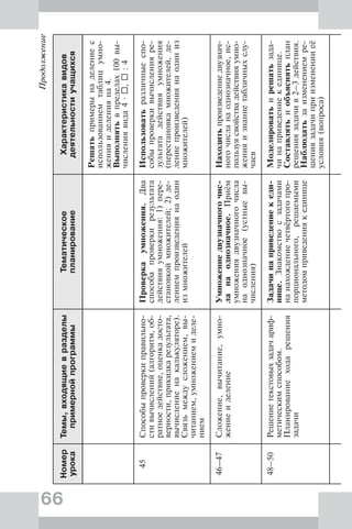 66
Продолжение
Номер
урока
Темы,входящиевразделы
примернойпрограммы
Тематическое
планирование
Характеристикавидов
деятельностиучащихся
Решатьпримерынаделениес
использованиемтаблицумно-
женияиделенияна4.
Выполнятьвпределах100вы-
числениявида4·,:4
45Способыпроверкиправильно-
стивычислений(алгоритм,об-
ратноедействие,оценкадосто-
верности,прикидкарезультата,
вычислениенакалькуляторе).
Связьмеждусложением,вы-
читанием,умножениемиделе-
нием
Проверкаумножения.Два
способапроверкирезультата
действияумножения:1)пере-
становкоймножителей;2)де-
лениемпроизведениянаодин
измножителей
Использоватьразличныеспо-
собыпроверкивычисленияре-
зультатадействияумножения
(перестановкамножителей,де-
лениепроизведениянаодиниз
множителей)
46–47Сложение,вычитание,умно-
жениеиделение
Умножениедвузначногочис-
ланаоднозначное.Приём
умножениядвузначногочисла
наоднозначное(устныевы-
числения)
Находитьпроизведениедвузнач-
ногочисланаоднозначное,ис-
пользуясвойствадействияумно-
женияизнаниетабличныхслу-
чаев
48–50Решениетекстовыхзадачариф-
метическимспособом.
Планированиеходарешения
задачи
Задачинаприведениекеди-
нице.Знакомствосзадачами
нанахождениечетвёртогопро-
порционального,решаемыми
методомприведениякединице
Моделироватьирешатьзада-
чинаприведениекединице.
Составлятьиобъяснятьплан
решениязадачив2–3действия.
Наблюдатьзаизменениемре-
шениязадачиприизмененииеё
условия(вопроса)
 