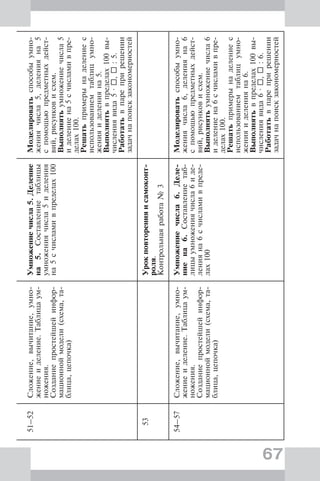 67
51–52Сложение,вычитание,умно-
жениеиделение.Таблицаум-
ножения.
Созданиепростейшейинфор-
мационноймодели(схема,та-
блица,цепочка)
Умножениечисла5.Деление
на5.Составлениетаблицы
умножениячисла5иделения
на5счисламивпределах100
Моделироватьспособыумно-
жениячисла5,деленияна5
спомощьюпредметныхдейст-
вий,рисунковисхем.
Выполнятьумножениечисла5
иделениена5счисламивпре-
делах100.
Решатьпримерынаделениес
использованиемтаблицумно-
женияиделенияна5.
Выполнятьвпределах100вы-
числениявида5·,:5.
Работатьвпареприрешении
задачнапоискзакономерностей
53Урокповторенияисамоконт-
роля.
Контрольнаяработа№3
54–57Сложение,вычитание,умно-
жениеиделение.Таблицаум-
ножения.
Созданиепростейшейинфор-
мационноймодели(схема,та-
блица,цепочка)
Умножениечисла6.Деле-
ниена6.Составлениетаб-
лицыумножениячисла6иде-
ленияна6счисламивпреде-
лах100
Моделироватьспособыумно-
жениячисла6,деленияна6
спомощьюпредметныхдейст-
вий,рисунковисхем.
Выполнятьумножениечисла6
иделениена6счисламивпре-
делах100.
Решатьпримерынаделениес
использованиемтаблицумно-
женияиделенияна6.
Выполнятьвпределах100вы-
числениявида6·,:6.
Работатьвпареприрешении
задачнапоискзакономерностей
 
