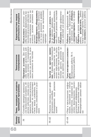 68
Продолжение
Номер
урока
Темы,входящиевразделы
примернойпрограммы
Тематическое
планирование
Характеристикавидов
деятельностиучащихся
58Способыпроверкиправильно-
стивычислений(алгоритм,об-
ратноедействие,оценкадосто-
верности,прикидкарезультата,
вычислениенакалькуляторе).
Связьмеждусложением,вы-
читанием,умножениемиделе-
нием
Проверкаделения.Дваспо-
собапроверкирезультатадей-
ствияделения:1)умножением
частногонаделитель;2)деле-
ниемделимогоначастное
Использоватьразличныеспо-
собыпроверкиправильностивы-
числениярезультатадействияде-
ления(умножениечастногона
делитель,делениеделимогона
частное).
Контролировать:обнаруживать
иустранятьошибкилогическо-
го(входерешения)иарифме-
тического(входевычисления)
характера
59–62Решениетекстовыхзадачариф-
метическимспособом.
Планированиеходарешения
задачи
Задачинакратноесравне-
ние.Сравнениечисленностей
множеств,знакомствоспра-
виломопределения,восколь-
коразодночислобольшеили
меньшедругого,решениеза-
дачнакратноесравнение
Моделироватьирешатьзада-
чинакратноесравнение.
Выбиратьнаиболеерациональ-
ныйспособрешениятекстовой
задачи.
Объяснятьвыборарифметиче-
скихдействийдлярешения
63–64Сборипредставлениеинфор-
мации,связаннойсосчётом
(пересчётом),измерениемве-
личин;фиксирование,анализ
полученнойинформации.
Чтениеизаполнениетаблицы.
Интерпретацияданныхтабли-
цы
Урокповторенияисамоконт-
роля.
Контрольнаяработа№4.
Практическаяработа
Работатьсинформацией:на-
ходитьданные,представлятьих
втабличномвидеиобобщать
иинтерпретироватьэтуинфор-
мацию.
Работатьвгруппе:планировать
работу,распределятьработу
междучленамигруппы.Совмест-
нооцениватьрезультатработы
 
