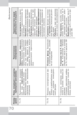70
Продолжение
Номер
урока
Темы,входящиевразделы
примернойпрограммы
Тематическое
планирование
Характеристикавидов
деятельностиучащихся
71–72Распознаваниеиназывание:
куб,шар,параллелепипед,
пирамида,цилиндр,конус.
Использованиечертёжныхин-
струментовдлявыполнения
построений
Прямоугольныйпараллеле-
пипед.Знакомствоспонятием
прямоугольногопараллелепи-
педа,егоэлементами(верши-
ны,рёбра,грани)иизобра-
жением.Изготовлениемодели
прямоугольногопараллелепи-
педа
Конструироватьмодельпрямо-
угольногопараллелепипедапо
егоразвёртке.
Находитьнамоделипрямоуголь-
ногопараллелепипедаегоэлемен-
ты(рёбра,вершины,грани).
Располагатьмодельпрямоуголь-
ногопараллелепипедавпро-
странствесогласнозаданному
чертежуилиописанию.
Копировать(преобразовывать)
изображениепрямоугольногопа-
раллелепипеда,дорисовываяне-
достающиеэлементы
73–74Площадьгеометрическойфи-
гуры.
Точноеиприближённоеизме-
рениеплощадигеометриче-
скойфигуры
Площадифигур.Знакомство
сплощадьюфигуры,способа-
миеёизмерения
Сравниватьфигурыпоплоща-
ди,находитьравновеликиепло-
скиефигуры,используяразлич-
ныемерки.
Работатьвпареприрешении
задачнапоискзакономерностей
75–76Сложение,вычитание,умно-
жениеиделение.Таблицаум-
ножения.
Созданиепростейшейинфор-
мационноймодели(схема,та-
блица,цепочка)
Умножениечисла9.Деление
на9.Составлениетаблицы
умножениячисла9иделения
на9счисламивпределах100
Моделироватьспособыумно-
жениячисла9,деленияна9
спомощьюпредметныхдейст-
вий,рисунковисхем.
Выполнятьумножениечисла9
иделениена9счисламивпре-
делах100.
 