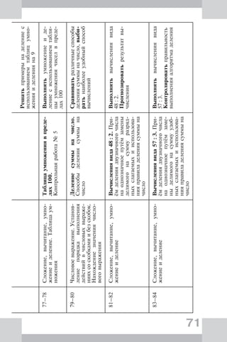 71
Решатьпримерынаделениес
использованиемтаблицумно-
женияиделенияна9
77–78Сложение,вычитание,умно-
жениеиделение.Таблицаум-
ножения
Таблицаумножениявпреде-
лах100.
Контрольнаяработа№5
Выполнятьумножениеиде-
лениесиспользованиемтабли-
цыумножениячиселвпреде-
лах100
79–80Числовоевыражение.Установ-
лениепорядкавыполнения
действийвчисловыхвыраже-
нияхсоскобкамиибезскобок.
Нахождениезначениячисло-
воговыражения
Делениесуммыначисло.
Способыделениясуммына
число
Сравниватьразличныеспособы
делениясуммыначисло,выби-
ратьнаиболееудобныйспособ
вычислений
81–82Сложение,вычитание,умно-
жениеиделение
Вычислениявида48:2.При-
ёмделениядвузначногочисла
наоднозначноепутёмзамены
делимогонасуммуразряд-
ныхслагаемыхииспользова-
нияправиладелениясуммына
число
Выполнятьвычислениявида
48:2.
Прогнозироватьрезультатвы-
числения
83–84Сложение,вычитание,умно-
жениеиделение
Вычислениявида57:3.При-
ёмделениядвузначногочисла
наоднозначноепутёмзаме-
ныделимогонасуммуудоб-
ныхслагаемыхииспользова-
нияправиладелениясуммына
число
Выполнятьвычислениявида
57:3.
Контролироватьправильность
выполненияалгоритмаделения
 