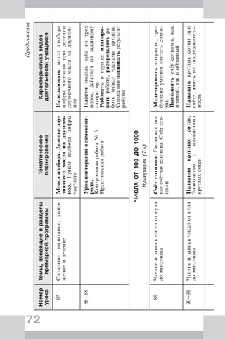 72
Продолжение
Номер
урока
Темы,входящиевразделы
примернойпрограммы
Тематическое
планирование
Характеристикавидов
деятельностиучащихся
85Сложение,вычитание,умно-
жениеиделение
Методподбора.Делениедву-
значногочисланадвузнач-
ное.Приёмподборацифры
частного
Использоватьметодподбора
цифрычастногоприделении
двузначногочисланадвузнач-
ное
86–88Урокповторенияисамоконт-
роля.
Контрольнаяработа№6.
Практическаяработа
Плестимоделькубаизтрёх
полос,действуяпозаданному
алгоритму.
Работатьвгруппе:планиро-
ватьработу,распределятьра-
ботумеждучленамигруппы.
Совместнооцениватьрезультат
работы
ЧИСЛАОТ100ДО1000
Нумерация(7ч)
89Чтениеизаписьчиселотнуля
домиллиона
Счётсотнями.Сотнякакно-
ваясчётнаяединица.Счётсот-
нями
Моделироватьситуации,тре-
бующиеумениясчитатьсотня-
ми.
Выполнятьсчётсотнями,как
прямой,такиобратный
90–91Чтениеизаписьчиселотнуля
домиллиона
Названиякруглыхсотен.
Знакомствосназваниями
круглыхсотен
Называтькруглыесотнипри
счёте,знатьихпоследователь-
ность
 