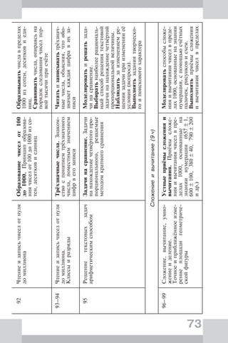 73
92Чтениеизаписьчиселотнуля
домиллиона
Образованиечиселот100
до1000.Принципобразова-
ниячиселот100до1000изсо-
тен,десятковиединиц
Образовыватьчиславпределах
1000изсотен,десятковиеди-
ниц.
Сравниватьчисла,опираясьна
порядокследованиячиселпер-
войтысячиприсчёте
93–94Чтениеизаписьчиселотнуля
домиллиона.
Классыиразряды
Трёхзначныечисла.Знаком-
ствоспонятиемтрёхзначного
числа,поместнымзначением
цифрвегозаписи
Читатьизаписыватьтрёхзнач-
ныечисла,объясняя,чтообо-
значаеткаждаяцифравихза-
писи
95Решениетекстовыхзадач
арифметическимспособом
Задачинасравнение.Задачи
нанахождениечетвёртогопро-
порционального,решаемые
методомкратногосравнения
Моделироватьирешатьзада-
чинасравнение.
Выбиратьнаиболеерациональ-
ныйспособрешениятекстовой
задачинанахождениечетвёртой
пропорциональнойвеличины.
Наблюдатьзаизменениемре-
шениязадачиприизмененииеё
условия(вопроса).
Выполнятьзаданиятворческо-
гоипоисковогохарактера
Сложениеивычитание(9ч)
96–99Сложение,вычитание,умно-
жениеиделение.
Точноеиприближённоеизме-
рениеплощадигеометриче-
скойфигуры
Устныеприёмысложенияи
вычитания.Приёмысложе-
нияивычитаниячиселвпре-
делах1000,основанныена
знаниинумерации(657±1,
600±100,380±40,790±200
идр.)
Моделироватьспособысложе-
нияивычитаниячиселвпреде-
лах1000,основанныеназнании
нумерации,спомощьюсчётных
палочек,рисунковисхем.
Выполнятьприёмысложения
ивычитаниячиселвпределах
 