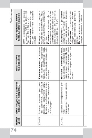 74
Продолжение
Номер
урока
Темы,входящиевразделы
примернойпрограммы
Тематическое
планирование
Характеристикавидов
деятельностиучащихся
1000,основанныеназнании
нумерации(657±1,600±100,
380±40,790±200идр.).
Использоватьразличныемер-
кидлявычисленияплощади
фигуры
100–101Единицыплощади(квадрат-
ныйсантиметр,квадратный
дециметр,квадратныйметр).
Точноеиприближённоеизме-
рениеплощадигеометриче-
скойфигуры
Единицыплощади.Квадрат-
ныйсантиметр,квадратный
дециметр,квадратныйметр,
ихсоотношения,краткиеобо-
значения
Измерятьплощадьфигурыв
квадратныхсантиметрах,квад-
ратныхдециметрах,квадратных
метрах.
Сравниватьплощадифигур,
выраженныевразныхединицах.
Заменятькрупныеединицыпло-
щадимелкими(1дм2=100см2)и
обратно(100дм2=1м2)
102–103Площадьгеометрическойфи-
гуры.
Вычислениеплощадипрямо-
угольника
Площадьпрямоугольника.
Дваспособаизмеренияпло-
щадипрямоугольника.Вычис-
лениеплощадипрямоугольни-
ка,длинысторонкоторогоиз-
вестны
Анализироватьиразрешать
житейскиеситуации,требую-
щиеумениянаходитьплощадь
прямоугольника.
Сравниватьгеометрические
фигурыпоплощади,объеди-
нятьравновеликиефигурыв
группы.
Находитьплощадьступенчатой
фигурыразнымиспособами
 