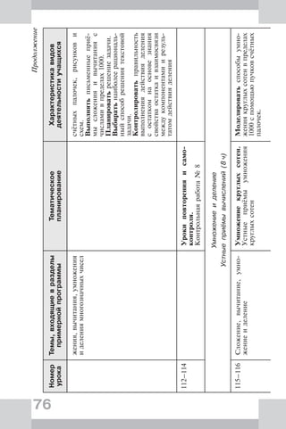 76
Продолжение
Номер
урока
Темы,входящиевразделы
примернойпрограммы
Тематическое
планирование
Характеристикавидов
деятельностиучащихся
жения,вычитания,умножения
иделениямногозначныхчисел
счётныхпалочек,рисункови
схем.
Выполнятьписьменныеприё-
мысложенияивычитанияс
числамивпределах1000.
Планироватьрешениезадачи.
Выбиратьнаиболеерациональ-
ныйспособрешениятекстовой
задачи.
Контролироватьправильность
выполнениядействияделения
состаткомнаосновезнания
свойстваостаткаивзаимосвязи
междукомпонентамиирезуль-
татомдействияделения
112–114Урокиповторенияисамо-
контроля.
Контрольнаяработа№8
Умножениеиделение
Устныеприёмывычислений(8ч)
115–116Сложение,вычитание,умно-
жениеиделение
Умножениекруглыхсотен.
Устныеприёмыумножения
круглыхсотен
Моделироватьспособыумно-
жениякруглыхсотенвпределах
1000спомощьюпучковсчётных
палочек.
 