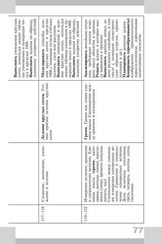 77
Выполнятьумножениекруглых
сотен,используязнаниетабли-
цыумноженияинумерациичи-
селвпределах1000.
Выполнятьзаданияпообразцу,
заданномуалгоритмудействий
117–118Сложение,вычитание,умно-
жениеиделение
Делениекруглыхсотен.Уст-
ныеприёмыделениякруглых
сотен
Моделироватьспособыделе-
ниякруглыхсотенвпределах
1000спомощьюпучковсчётных
палочек,схемилирисунков.
Выполнятьумножениеиделе-
ниекруглыхсотен,используя
знаниетаблицыумноженияину-
мерациичиселвпределах1000.
Выполнятьзаданияпообразцу,
заданномуалгоритмудействий
119–122Измерениевеличин;сравнение
иупорядочениевеличин.Еди-
ницымассы(грамм,кило-
грамм,центнер,тонна),вмести-
мости(литр),времени(секунда,
минута,час)
Соотношениямеждуединица-
миизмеренияоднородныхве-
личин.Сравнениеиупорядо-
чениеоднородныхвеличин.
Долявеличины(половина,
треть,четверть,десятая,сотая,
тысячная)
Грамм.Граммкакноваяеди-
ницамассы.Соотношениемеж-
дуграммомикилограммом
Анализироватьжитейскиеситуа-
ции,требующиеуменияизме-
рятьмассуобъектоввграммах.
Решатьзадачи,вкоторыхмас-
савыраженавграммах.
Выполнятькраткуюзаписьза-
дачиразнымиспособами,втом
числеспомощьюгеометриче-
скихобразов(отрезок,прямо-
угольникидр.).
Планироватьрешениезадачи.
Копировать(преобразовывать)
изображениепрямоугольного
параллелепипеда,дорисовывая
недостающиеэлементы
 
