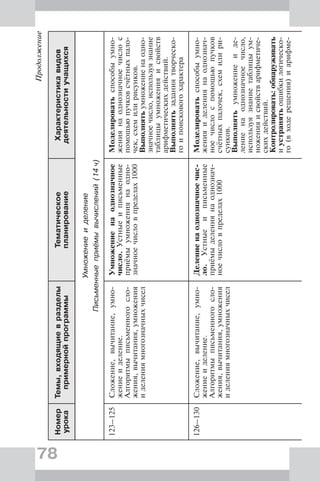 78
Продолжение
Номер
урока
Темы,входящиевразделы
примернойпрограммы
Тематическое
планирование
Характеристикавидов
деятельностиучащихся
Умножениеиделение
Письменныеприёмывычислений(14ч)
123–125Сложение,вычитание,умно-
жениеиделение.
Алгоритмыписьменногосло-
жения,вычитания,умножения
иделениямногозначныхчисел
Умножениенаоднозначное
число.Устныеиписьменные
приёмыумножениянаодно-
значноечисловпределах1000
Моделироватьспособыумно-
жениянаоднозначноечислос
помощьюпучковсчётныхпало-
чек,схемилирисунков.
Выполнятьумножениенаодно-
значноечисло,используязнание
таблицыумноженияисвойств
арифметическихдействий.
Выполнятьзаданиятворческо-
гоипоисковогохарактера
126–130Сложение,вычитание,умно-
жениеиделение.
Алгоритмыписьменногосло-
жения,вычитания,умножения
иделениямногозначныхчисел
Делениенаоднозначноечис-
ло.Устныеиписьменные
приёмыделениянаоднознач-
ноечисловпределах1000
Моделироватьспособыумно-
женияиделениянаоднознач-
ноечислоспомощьюпучков
счётныхпалочек,схемилири-
сунков.
Выполнятьумножениеиде-
лениенаоднозначноечисло,
используязнаниетаблицыум-
ноженияисвойстварифметиче-
скихдействий.
Контролировать:обнаруживать
иустранятьошибкилогическо-
го(входерешения)иарифме-
 