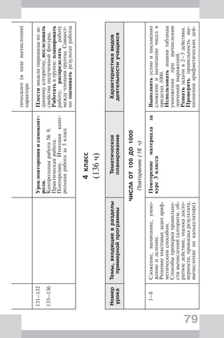 79
тического(входевычисления)
характера
131–132
133–136
Урокповторенияисамоконт-
роля.
Контрольнаяработа№9.
Практическаяработа.
Повторение.Итоговаяконт-
рольнаяработаза3класс
Плестимоделипирамидыпоза-
данномуалгоритму,исследовать
свойстваполученнойфигуры.
Работатьвгруппе:планировать
работу,распределятьработу
междучленамигруппы.Совмест-
нооцениватьрезультатработы
4класс
(136ч)
Номер
урока
Темы,входящиевразделы
примернойпрограммы
Тематическое
планирование
Характеристикавидов
деятельностиучащихся
ЧИСЛАОТ100ДО1000
Повторение(16ч)
1–8Сложение,вычитание,умно-
жениеиделение.
Решениетекстовыхзадачариф-
метическимспособом.
Способыпроверкиправильно-
стивычислений(алгоритм,об-
ратноедействие,оценкадосто-
верности,прикидкарезультата,
вычислениенакалькуляторе).
Повторениематериалаза
курс3класса
Выполнятьустноиписьменно
сложениеивычитаниечиселв
пределах1000.
Использоватьзнаниятаблицы
умноженияпривычислении
значенийвыражений.
Решатьзадачив2–3действия.
Проверятьправильностьвы-
полненияарифметическихдей-
 