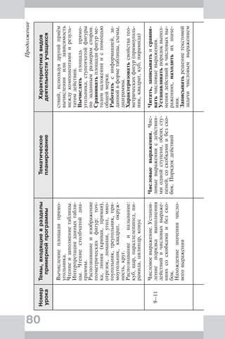 80
Продолжение
Номер
урока
Темы,входящиевразделы
примернойпрограммы
Тематическое
планирование
Характеристикавидов
деятельностиучащихся
Вычислениеплощадипрямо-
угольника.
Чтениеизаполнениетаблицы.
Интерпретацияданныхтабли-
цы.Чтениестолбчатойдиа-
граммы.
Распознаваниеиизображение
геометрическихфигур:точ-
ка,линия(кривая,прямая),
отрезок,ломаная,угол,мно-
гоугольник,треугольник,пря-
моугольник,квадрат,окруж-
ность,круг.
Распознаваниеиназывание:
куб,шар,параллелепипед,пи-
рамида,цилиндр,конус
ствий,используядругойприём
вычисленияилизависимость
междукомпонентамиирезуль-
татомдействия.
Вычислятьплощадьпрямо-
угольника,ступенчатойфигуры
позаданнымразмерамсторон.
Сравниватьплощадифигурме-
тодомналоженияиспомощью
общеймерки.
Работатьсинформацией,за-
даннойвформетаблицы,схемы,
диаграммы.
Характеризоватьсвойствагео-
метрическихфигур(прямоуголь-
ник,квадрат,куб,пирамида)
9–11
Числовоевыражение.Установ-
лениепорядкавыполнения
действийвчисловыхвыраже-
нияхсоскобкамиибезско-
бок.
Нахождениезначениячисло-
воговыражения
Числовыевыражения.Чис-
ловыевыражениясдействия-
миоднойступени,обеихсту-
пеней,соскобкамиибезско-
бок.Порядокдействий
Читать,записыватьисравни-
ватьчисловыевыражения.
Устанавливатьпорядоквыпол-
нениядействийвчисловыхвы-
ражениях,находитьихзначе-
ния.
Записыватьрешениетекстовой
задачичисловымвыражением
 