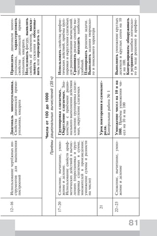 81
12–16Использованиечертёжныхин-
струментовдлявыполнения
построений
Диагональмногоугольника.
Свойствадиагоналейпрямо-
угольника,квадрата
Проводитьдиагоналимного-
угольника,характеризовать
свойствадиагоналейпрямо-
угольника,квадрата.
Исследоватьфигуру,выявлять
свойстваеёэлементов,выска-
зыватьсужденияиобосновы-
ватьилиопровергатьих
Числаот100до1000
Приёмырациональныхвычислений(35ч)
17–20Сложение,вычитание,умно-
жениеиделение.
Использованиесвойствариф-
метическихдействийввычис-
лениях(перестановкаигруп-
пировкаслагаемыхвсумме,
множителейвпроизведении;
умножениесуммыиразности
начисло)
Группировкаслагаемых.
Округлениеслагаемых.Зна-
комствосприёмамирацио-
нальноговыполнениядействия
сложения:группировкаслагае-
мых,округлениеслагаемых
Использоватьсвойстваарифме-
тическихдействий,приёмыгруп-
пировкииокругленияслагаемых
длярационализациивычислений.
Сравниватьразныеспособывы-
числений,находитьнаиболее
удобный.
Планироватьрешениезадачи.
Выполнятьзаданиятворческо-
гоипоисковогохарактера
21Урокповторенияисамоконт-
роля.
Контрольнаяработа№1
22–23Сложение,вычитание,умно-
жениеиделение
Умножениечиселна10ина
100.Приёмыумножениячи-
селна10ина100
Выполнятьумножениекруглых
десятковикруглыхсотенна10
ина100.
Контролировать:обнаруживать
иустранятьошибкилогическо-
го(входерешения)иарифме-
 