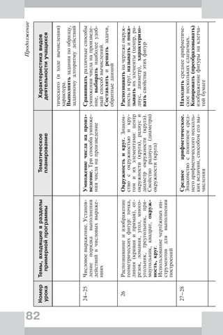 82
Продолжение
Номер
урока
Темы,входящиевразделы
примернойпрограммы
Тематическое
планирование
Характеристикавидов
деятельностиучащихся
тического(входевычисления)
характера.
Выполнятьзаданияпообразцу,
заданномуалгоритмудействий
24–25Числовоевыражение.Установ-
лениепорядкавыполнения
действийвчисловыхвыраже-
ниях
Умножениечисланапроиз-
ведение.Триспособаумноже-
ниячисланапроизведение
Сравниватьразличныеспособы
умножениячисланапроизведе-
ние,выбиратьнаиболееудоб-
ныйспособвычислений.
Составлятьирешатьзадачи,
обратныеданной
26Распознаваниеиизображение
геометрическихфигур:точка,
линия(криваяипрямая),от-
резок,ломаная,угол,много-
угольник,треугольник,пря-
моугольник,квадрат,окруж-
ность,круг.
Использованиечертёжныхин-
струментовдлявыполнения
построений
Окружностьикруг.Знаком-
ствосокружностьюикру-
гомиихэлементами:центр
окружности(круга),радиуси
диаметрокружности(круга).
Свойстворадиуса(диаметра)
окружности(круга)
Распознаватьначертежеокруж-
ностьикруг,называтьипока-
зыватьихэлементы(центр,ра-
диус,диаметр),характеризо-
ватьсвойстваэтихфигур
27–28Среднееарифметическое.
Знакомствоспонятиемсред-
негоарифметическогонесколь-
кихвеличин,способомеговы-
числения
Находитьсреднееарифметиче-
скоенесколькихслагаемых.
Копировать(преобразовывать)
изображениефигурынаклетча-
тойбумаге
 