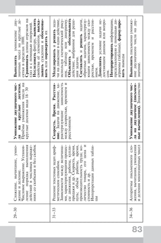 83
29–30Сложение,вычитание,умно-
жениеиделение.
Числовоевыражение.Установ-
лениепорядкавыполнения
действийвчисловыхвыраже-
нияхсоскобкамиибезскобок
Умножениедвузначногочис-
ланакруглыедесятки.
Приёмыумножениячислана
круглыедесяткивида16·30
Выполнятьумножениедву-
значныхчиселнакруглыеде-
сяткивпределах1000.
Сравниватьдлиныотрезковна
глазиспомощьюизмерений.
Исследоватьфигуру,выявлять
свойстваеёэлементов,выска-
зыватьсужденияиобосновы-
ватьилиопровергатьих
31–33Решениетекстовыхзадачариф-
метическимспособом.
Зависимостимеждувеличина-
ми,характеризующимипроцес-
сыдвижения,работы,купли-
продажиидр.Скорость,время,
путь;объёмработы,время,
производительностьтруда;ко-
личествотовара,егоценаи
стоимостьидр.
Интерпретацияданныхтабли-
цы
Скорость.Время.Расстоя-
ние.Задачинадвижение,ха-
рактеризующиезависимость
междускоростью,временеми
расстоянием
Моделироватьирешатьзада-
чинадвижениеводнодействие,
используясхематическийрису-
нок,таблицуилидиаграмму.
Объяснятьиобосновывать
действие,выбранноедляреше-
ниязадачи.
Составлятьирешатьзадачи,
обратныезадачам,характеризу-
ющимзависимостьмеждуско-
ростью,временемирасстоя-
нием.
Дополнятьусловиезадачине-
достающимданнымиливопро-
сом.
Интерпретироватьинформацию,
представленнуюспомощьюди-
аграммы(таблицы),формулиро-
ватьвыводы
34–36Алгоритмыписьменногосло-
жения,вычитания,умножения
иделениямногозначныхчисел
Умножениедвузначногочис-
ланадвузначное(письмен-
ныевычисления).Знакомство
Выполнятьписьменноумноже-
ниедвузначногочисланадву-
значное.
 