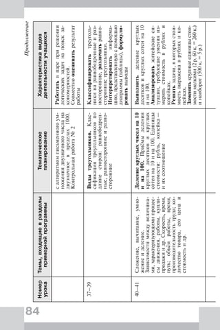 84
Продолжение
Номер
урока
Темы,входящиевразделы
примернойпрограммы
Тематическое
планирование
Характеристикавидов
деятельностиучащихся
салгоритмомписьменногоум-
ножениядвузначногочислана
двузначноевпределах1000.
Контрольнаяработа№2
Работатьвпареприрешении
логическихзадачнапоискза-
кономерностей.
Совместнооцениватьрезультат
работы
37–39Видытреугольников.Клас-
сификациятреугольниковпо
длинесторон:равнобедрен-
ные,равносторонниеиразно-
сторонние
Классифицироватьтреуголь-
никинаравнобедренныеираз-
носторонние,различатьравно-
сторонниетреугольники.
Интерпретироватьинформа-
цию,представленнуюспомощью
диаграммы(таблицы),формули-
роватьвыводы
40–41Сложение,вычитание,умно-
жениеиделение.
Зависимостимеждувеличина-
ми,характеризующимипроцес-
сыдвижения,работы,купли-
продажиидр.Скорость,время,
путь;объёмработы,время,
производительностьтруда;ко-
личествотовара,егоценаи
стоимостьидр.
Делениекруглыхчиселна10
ина100.Приёмыделения
круглыхдесятковикруглых
сотенна10ина100.Единицы
стоимости:рубль,копейка—
иихсоотношение
Выполнятьделениекруглых
десятковикруглыхсотенна10
ина100.
Анализироватьжитейскиеси-
туации,требующиеуменияиз-
мерятьстоимостьврубляхи
копейках.
Решатьзадачи,вкоторыхстои-
мостьвыраженаврубляхико-
пейках.
Заменятькрупныеединицыстои-
мостимелкими(2р.60к.=260к.)
инаоборот(500к.=5р.)
 