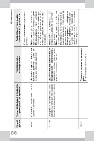 86
Продолжение
Номер
урока
Темы,входящиевразделы
примернойпрограммы
Тематическое
планирование
Характеристикавидов
деятельностиучащихся
Совместнооцениватьрезультат
работы
46–47Сложение,вычитание,умно-
жениеиделение
Делениекруглыхчиселна
круглыедесятки.Приёмде-
лениянакруглыедесятки
Выполнятьустноделениена
круглыедесяткивпределах1000.
Использоватьприделении
числанакруглыедесяткизна-
ниетаблицыумноженияна10и
правиладелениячисланапро-
изведение
48–49Алгоритмыписьменногосло-
жения,вычитания,умножения
иделениямногозначныхчисел
Делениенадвузначноечисло
(письменныевычисления).
Алгоритмписьменногоделе-
ниянадвузначноечисло
Выполнятьвпределах1000
письменноделениенадвузнач-
ноечисло.
Выполнятьпроверкудействия
деленияразнымиспособами.
Наблюдатьзаизменениемре-
шениязадачиприизмененииеё
условия(вопроса).
Контролировать:обнаружи-
ватьиустранятьошибкилоги-
ческого(входерешения)и
арифметического(входевычис-
ления)характера
50–51Урокповторенияисамоконт-
роля.
Контрольнаяработа№3
 