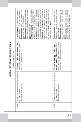 87
ЧИСЛА,КОТОРЫЕБОЛЬШЕ1000
Нумерация(13ч)
52–54Чтениеизаписьчиселотнуля
домиллиона.
Классыиразряды
Тысяча.Счёттысячами.Ты-
сячакакноваясчётнаяедини-
ца,счёттысячами
Моделироватьситуации,требую-
щиеумениясчитатьтысячами.
Выполнятьсчёттысячами,как
прямой,такиобратный.
Выполнятьсложениеивычита-
ниетысяч,основанныеназна-
ниинумерации.
Образовыватьчисла,которые
больше1000,изедиництысяч,
сотен,десятковиединиц.
Сравниватьчиславпределах
миллиона,опираясьнапорядок
следованияэтихчиселприсчёте.
Читатьизаписыватьчислав
пределахмиллиона,объясняя,
чтообозначаеткаждаяцифрав
ихзаписи,сколькоединицкаж-
догоклассавчисле
55–56Чтениеизаписьчиселотнуля
домиллиона.
Классыиразряды
Десятоктысяч.Счётдесят-
камитысяч.Миллион.Деся-
токтысячкакноваясчётная
единица.Счётдесяткамитысяч
Моделироватьситуации,тре-
бующиеумениясчитатьдесят-
камитысяч.
Выполнятьсчётдесяткамиты-
сячкакпрямой,такиобрат-
ный.
Выполнятьсложениеивычи-
таниедесятковтысяч,основан-
ныеназнаниинумерации.
 