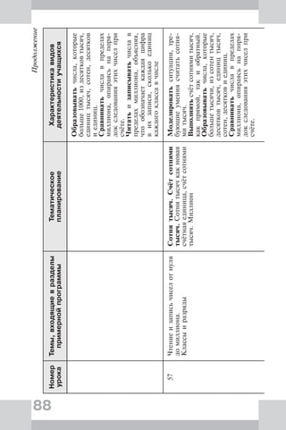 88
Продолжение
Номер
урока
Темы,входящиевразделы
примернойпрограммы
Тематическое
планирование
Характеристикавидов
деятельностиучащихся
Образовыватьчисла,которые
больше1000,издесятковтысяч,
едиництысяч,сотен,десятков
иединиц.
Сравниватьчиславпределах
миллиона,опираясьнапоря-
докследованияэтихчиселпри
счёте.
Читатьизаписыватьчислав
пределахмиллиона,объясняя,
чтообозначаеткаждаяцифра
вихзаписи,сколькоединиц
каждогоклассавчисле
57Чтениеизаписьчиселотнуля
домиллиона.
Классыиразряды
Сотнятысяч.Счётсотнями
тысяч.Сотнятысячкакновая
счётнаяединица,счётсотнями
тысяч.Миллион
Моделироватьситуации,тре-
бующиеумениясчитатьсотня-
митысяч.
Выполнятьсчётсотнямитысяч,
какпрямой,такиобратный.
Образовыватьчисла,которые
большетысячи,изсотентысяч,
десятковтысяч,едиництысяч,
сотен,десятковиединиц.
Сравниватьчиславпределах
миллиона,опираясьнапоря-
докследованияэтихчиселпри
счёте.
 