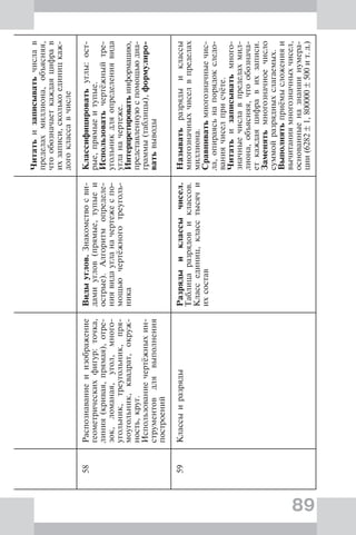 89
Читатьизаписыватьчислав
пределахмиллиона,объясняя,
чтообозначаеткаждаяцифрав
ихзаписи,сколькоединицкаж-
догоклассавчисле
58Распознаваниеиизображение
геометрическихфигур:точка,
линия(кривая,прямая),отре-
зок,ломаная,угол,много-
угольник,треугольник,пря-
моугольник,квадрат,окруж-
ность,круг.
Использованиечертёжныхин-
струментовдлявыполнения
построений
Видыуглов.Знакомствосви-
дамиуглов(прямые,тупыеи
острые).Алгоритмопределе-
ниявидаугланачертежеспо-
мощьючертёжноготреуголь-
ника
Классифицироватьуглы:ост-
рые,прямыеитупые.
Использоватьчертёжныйтре-
угольникдляопределениявида
угланачертеже.
Интерпретироватьинформацию,
представленнуюспомощьюдиа-
граммы(таблицы),формулиро-
ватьвыводы
59КлассыиразрядыРазрядыиклассычисел.
Таблицаразрядовиклассов.
Классединиц,класстысячи
ихсостав
Называтьразрядыиклассы
многозначныхчиселвпределах
миллиона.
Сравниватьмногозначныечис-
ла,опираясьнапорядокследо-
ваниячиселприсчёте.
Читатьизаписыватьмного-
значныечиславпределахмил-
лиона,объясняя,чтообознача-
еткаждаяцифравихзаписи.
Заменятьмногозначноечисло
суммойразрядныхслагаемых.
Выполнятьприёмысложенияи
вычитаниямногозначныхчисел,
основанныеназнаниинумера-
ции(6282±1,800000±500ит.д.)
 