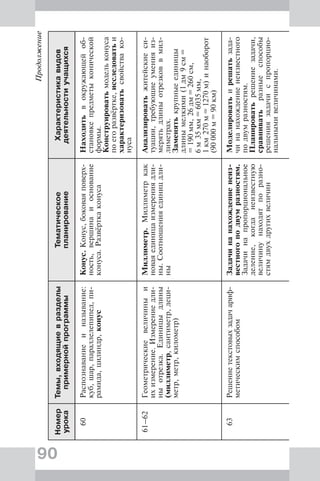 90
Продолжение
Номер
урока
Темы,входящиевразделы
примернойпрограммы
Тематическое
планирование
Характеристикавидов
деятельностиучащихся
60Распознаваниеиназывание:
куб,шар,параллелепипед,пи-
рамида,цилиндр,конус
Конус.Конус,боковаяповерх-
ность,вершинаиоснование
конуса.Развёрткаконуса
Находитьвокружающейоб-
становкепредметыконической
формы.
Конструироватьмодельконуса
поегоразвёртке,исследоватьи
характеризоватьсвойствако-
нуса
61–62Геометрическиевеличиныи
ихизмерение.Измерениедли-
ныотрезка.Единицыдлины
(миллиметр,сантиметр,деци-
метр,метр,километр)
Миллиметр.Миллиметркак
новаяединицаизмерениядли-
ны.Соотношенияединицдли-
ны
Анализироватьжитейскиеси-
туации,требующиеуменияиз-
мерятьдлиныотрезковвмил-
лиметрах.
Заменятькрупныеединицы
длинымелкими(1дм9см=
=190мм,26дм=260см,
6м35мм=6035мм,
1км270м=1270м)инаоборот
(90000м=90км)
63Решениетекстовыхзадачариф-
метическимспособом
Задачинанахождениенеиз-
вестногоподвумразностям.
Задачинапропорциональное
деление,когданеизвестную
величинунаходятпоразно-
стямдвухдругихвеличин
Моделироватьирешатьзада-
чинанахождениенеизвестного
подвумразностям.
Планироватьрешениезадачи,
сравниватьразныеспособы
решениязадачиспропорцио-
нальнымивеличинами.
 