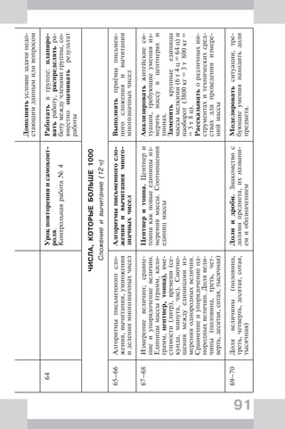 91
Дополнятьусловиезадачинедо-
стающимданнымиливопросом
64Урокповторенияисамоконт-
роля.
Контрольнаяработа№4
Работатьвгруппе:планиро-
ватьработу,распределятьра-
ботумеждучленамигруппы,со-
вместнооцениватьрезультат
работы
ЧИСЛА,КОТОРЫЕБОЛЬШЕ1000
Сложениеивычитание(12ч)
65–66Алгоритмыписьменногосло-
жения,вычитания,умножения
иделениямногозначныхчисел
Алгоритмыписьменногосло-
женияивычитаниямного-
значныхчисел
Выполнятьприёмыписьмен-
ногосложенияивычитания
многозначныхчисел
67–68Измерениевеличин;сравне-
ниеиупорядочениевеличин.
Единицымассы(грамм,кило-
грамм,центнер,тонна),вме-
стимости(литр),времени(се-
кунда,минута,час).Соотно-
шениямеждуединицамииз-
меренияоднородныхвеличин.
Сравнениеиупорядочениеод-
нородныхвеличин.Долявели-
чины(половина,треть,чет-
верть,десятая,сотая,тысячная)
Центнеритонна.Центнери
тоннакакновыеединицыиз-
мерениямассы.Соотношения
единицмассы
Анализироватьжитейскиеси-
туации,требующиеуменияиз-
мерятьмассувцентнерахи
тоннах.
Заменятькрупныеединицы
массымелкими(6т4ц=64ц)и
наоборот(3800кг=3т800кг=
=3т8ц).
Рассказыватьоразличныхин-
струментахитехническихсред-
ствахдляпроведенияизмере-
ниймассы
69–70Долявеличины(половина,
треть,четверть,десятая,сотая,
тысячная)
Долиидроби.Знакомствос
долямипредмета,ихназвани-
емиобозначением
Моделироватьситуации,тре-
бующиеумениянаходитьдоли
предмета.
 