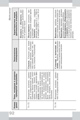 92
Продолжение
Номер
урока
Темы,входящиевразделы
примернойпрограммы
Тематическое
планирование
Характеристикавидов
деятельностиучащихся
Называтьиобозначатьдро-
бьюдолипредмета,разделённо-
гонаравныечасти
71–72Измерениевеличин;сравне-
ниеиупорядочениевеличин.
Единицымассы(грамм,кило-
грамм,центнер,тонна),вме-
стимости(литр),времени(се-
кунда,минута,час).
Соотношениямеждуединица-
миизмеренияоднородныхве-
личин.Сравнениеиупоря-
дочениеоднородныхвеличин.
Долявеличины(половина,
треть,четверть,десятая,сотая,
тысячная)
Секунда.Секундакакновая
единицавремени.Соотноше-
нияединицвремени:час,ми-
нута,секунда.Секундомер
Моделироватьситуации,тре-
бующиеуменияизмерятьвремя
всекундах.
Заменятькрупныеединицы
временимелкими(2ч=7200с)
инаоборот(250с=4мин10с)
73–74Измерениевеличин;сравне-
ниеиупорядочениевеличин
Сложениеивычитаниеве-
личин.Приёмыписьменного
сложенияивычитаниясостав-
ныхименованныхвеличин
Выполнятьприёмыписьмен-
ногосложенияивычитаниясо-
ставныхименованныхвеличин.
Выполнятьпроверкудействия
деленияразнымиспособами.
Контролировать:обнаруживать
иустранятьошибкилогическо-
го(входерешения)иарифмети-
ческого(входевычисления)ха-
рактера.
 