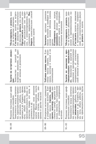 95
86–88Решениетекстовыхзадачариф-
метическимспособом.
Зависимостимеждувеличина-
ми,характеризующимипроцес-
сыдвижения,работы,купли-
продажиидр.Скорость,время,
путь;объёмработы,время,
производительностьтруда;ко-
личествотовара,егоценаи
стоимостьидр.
Планированиеходарешения
задачи.Представлениетекста
задачи(схема,таблица,диа-
граммаидругиемодели)
Задачинавстречноедвиже-
ние.
Знакомствосзадачейна
встречноедвижение,еёкрат-
койзаписьюирешением
Моделироватьирешатьзада-
чинавстречноедвижение.
Составлятьзадачинавстреч-
ноедвижениепосхематическо-
мурисунку,решатьэтизадачи.
Представлятьразличныеспо-
собырассуждения(повопро-
сам,скомментированием,со-
ставлениемвыражения).Вы-
биратьсамостоятельноспособ
решениязадачи
89–90Измерениевеличин;сравнение
иупорядочениевеличин.Еди-
ницымассы(грамм,кило-
грамм,центнер,тонна),вме-
стимости(литр),времени(се-
кунда,минута,час).Сравнение
иупорядочениеоднородных
величин
Таблицаединицмассы.Еди-
ницымассы(грамм,кило-
грамм,центнеритонна)иих
соотношения
Заменятькрупныеединицы
массымелкимиинаоборотна
основезнаниятаблицыединиц
массы.
Планироватьрешениезадачи,
сравниватьразныеспособы
решениязадачиспропорцио-
нальнымивеличинами
91–93Решениетекстовыхзадачариф-
метическимспособом.
Зависимостимеждувеличина-
ми,характеризующимипроцес-
сыдвижения,работы,купли-
продажиидр.Скорость,вре-
мя,путь;объёмработы,вре-
мя,производительностьтруда;
Задачинадвижениевпро-
тивоположныхнаправлени-
ях.Знакомствосзадачейна
движениевпротивоположных
направлениях,еёсхематиче-
скойзаписьюирешением
Моделироватьирешатьзада-
чинавстречноедвижение,дви-
жениевпротивоположныхна-
правлениях.
Составлятьзадачинадвижение
впротивоположныхнаправле-
нияхпосхематическомурисун-
ку,решатьэтизадачи.
 