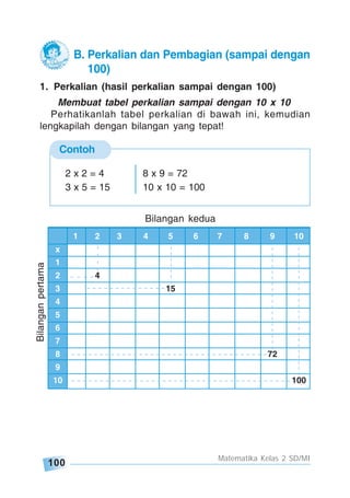 100
Matematika Kelas 2 SD/MI
1 2 3 4 5 6 7 8 9 10
x
1
2 4
3 15
4
5
6
7
8 72
9
10 100
Bilanganpertama
Bilangan kedua
1. Perkalian (hasil perkalian sampai dengan 100)
Membuat tabel perkalian sampai dengan 10 x 10
Perhatikanlah tabel perkalian di bawah ini, kemudian
lengkapilah dengan bilangan yang tepat!
B. Perkalian dan Pembagian (sampai dengan
100)
Contoh
2 x 2 = 4 8 x 9 = 72
3 x 5 = 15 10 x 10 = 100
 