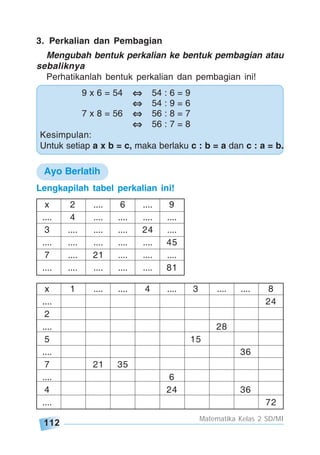 112
Matematika Kelas 2 SD/MI
9 x 6 = 54 54 : 6 = 9
54 : 9 = 6
7 x 8 = 56 56 : 8 = 7
56 : 7 = 8
Kesimpulan:
Untuk setiap a x b = c, maka berlaku c : b = a dan c : a = b.
Lengkapilah tabel perkalian ini!
x 1 .... .... 4 .... 3 .... .... 8
.... 24
2
.... 28
5 15
.... 36
7 21 35
.... 6
4 24 36
.... 72
3. Perkalian dan Pembagian
Mengubah bentuk perkalian ke bentuk pembagian atau
sebaliknya
Perhatikanlah bentuk perkalian dan pembagian ini!
x 2 .... 6 .... 9
.... 4 .... .... .... ....
3 .... .... .... 24 ....
.... .... .... .... .... 45
7 .... 21 .... .... ....
.... .... .... .... .... 81
Ayo Berlatih
 