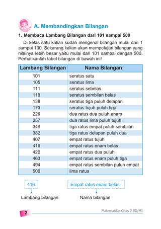 2
Matematika Kelas 2 SD/MI
1. Membaca Lambang Bilangan dari 101 sampai 500
Di kelas satu kalian sudah mengenal bilangan mulai dari 1
sampai 100. Sekarang kalian akan mempelajari bilangan yang
nilainya lebih besar yaitu mulai dari 101 sampai dengan 500.
Perhatikanlah tabel bilangan di bawah ini!
Lambang Bilangan Nama Bilangan
101 seratus satu
105 seratus lima
111 seratus sebelas
119 seratus sembilan belas
138 seratus tiga puluh delapan
173 seratus tujuh puluh tiga
226 dua ratus dua puluh enam
257 dua ratus lima puluh tujuh
349 tiga ratus empat puluh sembilan
382 tiga ratus delapan puluh dua
407 empat ratus tujuh
416 empat ratus enam belas
420 empat ratus dua puluh
463 empat ratus enam puluh tiga
494 empat ratus sembilan puluh empat
500 lima ratus
A. Membandingkan Bilangan
Lambang bilangan Nama bilangan
416 Empat ratus enam belas
 