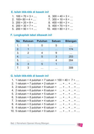 13
Bab 1 Memahami Operasi Hitung Bilangan
E. Isilah titik-titik di bawah ini!
1. 100 + 70 + 3 = .... 6. 300 + 40 + 3 = ....
2. 100+ 80 + 4 = .... 7. 300 + 10 + 8 = ....
3. 200 + 20 + 9 = .... 8. 400 + 60 + 2 = ....
4. 200 + 30 + 7 = .... 9. 400 + 70 + 0 = ....
5. 200 + 90 + 1 = .... 10. 400 + 80 + 2 = ....
1. 1 0 5 ….
2. 1 … … 174
3. 2 4 9 …
4. … 5 3 253
5. … … 4 284
6. 3 5 1 …
7. 3 … … 308
No Ratusan Puluhan Satuan Bilangan
F. Lengkapilah tabel dibawah ini!
G. Isilah titik-titik di bawah ini!
1. 1 ratusan + 4 puluhan + 7 satuan = 100 + 40 + 7 = ….
2. 1 ratusan + 7 puluhan + 2 satuan = … + … + … = ….
3. 2 ratusan + 0 puluhan + 9 satuan = … + … + … = ….
4. 2 ratusan + 6 puluhan + 8 satuan = … + … + … = ….
5. 2 ratusan + 4 puluhan + 5 satuan = … + … + … = ….
6. 3 ratusan + 8 puluhan + 3 satuan = … + … + … = ….
7. 3 ratusan + 9 puluhan + 4 satuan = … + … + … = ….
8. 4 ratusan + 0 puluhan + 5 satuan = … + … + … = ….
9. 4 ratusan + 3 puluhan + 6 satuan = … + … + … = ….
10. 5 ratusan + 0 puluhan + 0 satuan = … + … + … = ….
 