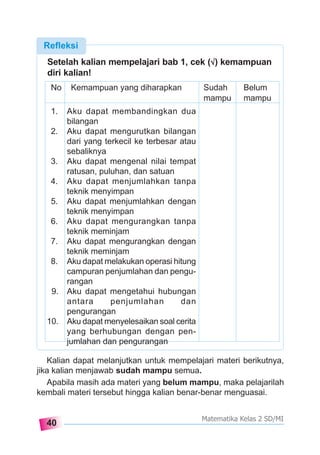 40
Matematika Kelas 2 SD/MI
Setelah kalian mempelajari bab 1, cek ( ) kemampuan
diri kalian!
No Kemampuan yang diharapkan Sudah Belum
mampu mampu
1. Aku dapat membandingkan dua
bilangan
2. Aku dapat mengurutkan bilangan
dari yang terkecil ke terbesar atau
sebaliknya
3. Aku dapat mengenal nilai tempat
ratusan, puluhan, dan satuan
4. Aku dapat menjumlahkan tanpa
teknik menyimpan
5. Aku dapat menjumlahkan dengan
teknik menyimpan
6. Aku dapat mengurangkan tanpa
teknik meminjam
7. Aku dapat mengurangkan dengan
teknik meminjam
8. Aku dapat melakukan operasi hitung
campuran penjumlahan dan pengu-
rangan
9. Aku dapat mengetahui hubungan
antara penjumlahan dan
pengurangan
10. Aku dapat menyelesaikan soal cerita
yang berhubungan dengan pen-
jumlahan dan pengurangan
Kalian dapat melanjutkan untuk mempelajari materi berikutnya,
jika kalian menjawab sudah mampu semua.
Apabila masih ada materi yang belum mampu, maka pelajarilah
kembali materi tersebut hingga kalian benar-benar menguasai.
Refleksi
 