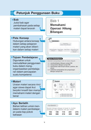v
○○○○
Petunjuk Penggunaan Buku
○○○○
○○○○
Bab
Judul bab agar
pembahasan pada setiap
materi dapat terarah
Peta Konsep
Hubungan antara konsep
dalam setiap pelajaran
materi yang akan diberi-
kan dalam setiap materi
Tujuan Pembelajaran
Digunakan untuk
memudahkan penggunaan
buku dalam meng-
organisasikan pembelaja-
ran dalam pencapaian
suatu kompetensi
Materi
Uraian materi secara rinci
agar siswa dapat ikut
berpikir kreatif dan mampu
memahami materi dengan
benar
Ayo Berlatih
Bahan latihan untuk men-
dalami materi pembelajar-
an pada tiap pokok
bahasan
 