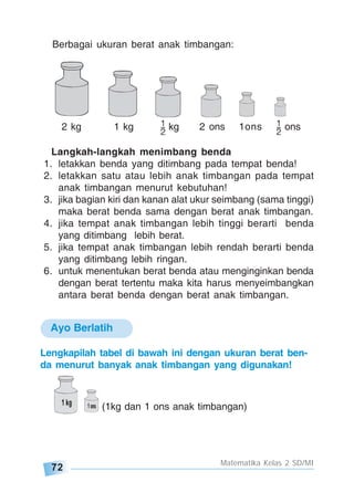 72
Matematika Kelas 2 SD/MI
Berbagai ukuran berat anak timbangan:
2 kg 1 kg kg 2 ons 1ons ons
Langkah-langkah menimbang benda
1. letakkan benda yang ditimbang pada tempat benda!
2. letakkan satu atau lebih anak timbangan pada tempat
anak timbangan menurut kebutuhan!
3. jika bagian kiri dan kanan alat ukur seimbang (sama tinggi)
maka berat benda sama dengan berat anak timbangan.
4. jika tempat anak timbangan lebih tinggi berarti benda
yang ditimbang lebih berat.
5. jika tempat anak timbangan lebih rendah berarti benda
yang ditimbang lebih ringan.
6. untuk menentukan berat benda atau menginginkan benda
dengan berat tertentu maka kita harus menyeimbangkan
antara berat benda dengan berat anak timbangan.
Ayo Berlatih
Lengkapilah tabel di bawah ini dengan ukuran berat ben-
da menurut banyak anak timbangan yang digunakan!
(1kg dan 1 ons anak timbangan)
 