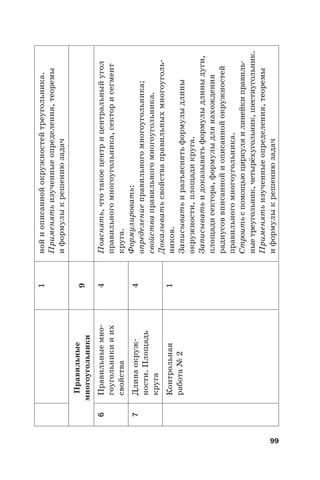 99
1нойиописаннойокружностейтреугольника.
Применятьизученныеопределения,теоремы
иформулыкрешениюзадач
Правильные
многоугольники
9
6Правильныемно-
гоугольникииих
свойства
4Пояснять,чтотакоецентрицентральныйугол
правильногомногоугольника,секторисегмент
круга.
Формулировать:
определениеправильногомногоугольника;
свойстваправильногомногоугольника.
Доказыватьсвойстваправильныхмногоуголь-
ников.
Записыватьиразъяснятьформулыдлины
окружности,площадикруга.
Записыватьидоказыватьформулыдлиныдуги,
площадисектора,формулыдлянахождения
радиусоввписаннойиописаннойокружностей
правильногомногоугольника.
Строитьспомощьюциркуляилинейкиправиль-
ныетреугольник,четырёхугольник,шестиугольник.
Применятьизученныеопределения,теоремы
иформулыкрешениюзадач
7Длинаокруж-
ности.Площадь
круга
4
Контрольная
работа№2
1
 
