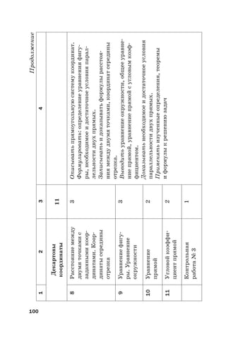 100
Продолжение
1234
Декартовы
координаты
11
8Расстояниемежду
двумяточкамис
заданнымикоор-
динатами.Коор-
динатысередины
отрезка
3Описыватьпрямоугольнуюсистемукоординат.
Формулировать:определениеуравненияфигу-
ры,необходимоеидостаточноеусловияпарал-
лельностидвухпрямых.
Записыватьидоказыватьформулырасстоя-
ниямеждудвумяточками,координатсередины
отрезка.
Выводитьуравнениеокружности,общееуравне-
ниепрямой,уравнениепрямойсугловымкоэф-
фициентом.
Доказыватьнеобходимоеидостаточноеусловия
параллельностидвухпрямых.
Применятьизученныеопределения,теоремы
иформулыкрешениюзадач
9Уравнениефигу-
ры.Уравнение
окружности
3
10Уравнение
прямой
2
11Угловойкоэффи-
циентпрямой
2
Контрольная
работа№3
1
 