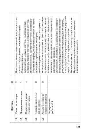 101
Векторы14
12Понятиевектора2Описыватьпонятиявекторныхискалярныхве-
личин.Иллюстрироватьпонятиевектора.
Формулировать:
определения:модулявектора,коллинеарных
векторов,равныхвекторов,координатвектора,
суммывекторов,разностивекторов,противопо-
ложныхвекторов,умножениявектораначисло,
скалярногопроизведениявекторов;
свойства:равныхвекторов,координатравных
векторов,сложениявекторов,координатвектора
суммыивектораразностидвухвекторов,колли-
неарныхвекторов,умножениявектораначисло,
скалярногопроизведениядвухвекторов,перпен-
дикулярныхвекторов.
Доказыватьтеоремы:онахождениикоординат
вектора,окоординатахсуммыиразностивекто-
ров,обусловииколлинеарностидвухвекторов,
онахождениискалярногопроизведениядвухвек-
торов,обусловииперпендикулярности.
Находитькосинусугламеждудвумявекторами.
Применятьизученныеопределения,теоремы
иформулыкрешениюзадач
13Координатывектора1
14Сложениеивычи-
таниевекторов
4
15Умножениевекто-
раначисло
3
16Скалярноепроиз-
ведениевекторов
3
Контрольная
работа№4
1
 