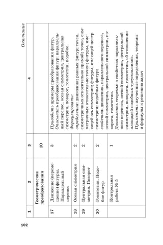 102
Окончание
1234
Геометрические
преобразования10
17Движение(переме-
щение)фигуры.
Параллельный
перенос
3Приводитьпримерыпреобразованияфигур.
Описыватьпреобразованияфигур:параллель-
ныйперенос,осеваясимметрия,центральная
симметрия,поворот,гомотетия,подобие.
Формулировать:
определения:движения;равныхфигур;точек,
симметричныхотносительнопрямой;точек,сим-
метричныхотносительноточки;фигуры,име-
ющейосьсимметрии;фигуры,имеющейцентр
симметрии;подобныхфигур;
свойства:движения,параллельногопереноса,
осевойсимметрии,центральнойсимметрии,по-
ворота,гомотетии.
Доказыватьтеоремы:освойствахпараллель-
ногопереноса,осевойсимметрии,центральной
симметрии,поворота,гомотетии,оботношении
площадейподобныхтреугольников.
Применятьизученныеопределения,теоремы
иформулыкрешениюзадач
18Осеваясимметрия2
19Центральнаясим-
метрия.Поворот
2
20Гомотетия.Подо-
биефигур
2
Контрольная
работа№5
1
 