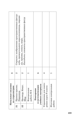 103
Начальныесведения
постереометрии
5
21Прямаяпризма.
Пирамида
2Строить:изображенияпространственныхфигур:
куба,прямоугольногопараллелепипеда,пирами-
ды,призмы,конуса,шара.
Находить:элементыпространственныхфигур
22Цилиндр.Конус.
Шар
2
Контрольная
работа№6
1
Повторение
исистематизация
учебногоматериала
5
Упражнениядляповто-
рениякурса9класса
4
Итоговаяконтрольная
работа
1
 