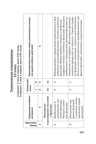 125
Тематическоепланирование
10класс
(Iвариант:3часавнеделю,всего105часов,
IIвариант:4часавнеделю,всего140часов)
Номер
параграфа
Содержаниеучебного
материала
Количество
часовХарактеристикаосновныхвидовдеятельностиученика
(науровнеучебныхдействий)
III
12345
Повторение
ирасширениесведений
офункции
1214
1Наибольшееи
наименьшеезна-
ченияфункции.
Чётныеинечёт-
ныефункции
33Формулироватьопределениянаибольшегоинаи-
меньшегозначенийфункции,чётнойинечётной
функций.Формулироватьтеоремыосвойствах
графиковчётныхинечётныхфункций.Находить
наибольшееинаименьшеезначенияфункциина
множествепоеёграфику.Исследоватьфункцию,
заданнуюформулой,начётность.Строитьграфи-
кифункций,используячётностьилинечётность.
Выполнятьгеометрическиепреобразованиягра-
фиковфункций,связанныеспараллельными
2Построениегра-
фиковфункций
спомощьюгеоме-
трическихпреоб-
разований
11
 