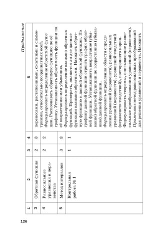 126
Продолжение
12345
3Обратнаяфункция23переносами,растяжениями,сжатиямиисимме-
триями,относительнокоординатныхосей.
Формулироватьопределениеобратимойфунк-
ции.Распознаватьобратимуюфункциюпоеё
графику.Устанавливатьобратимостьфункциипо
еёвозрастаниюилиубыванию.
Формулироватьопределениевзаимнообратных
функций.Проверять,являютсялидведанные
функциивзаимнообратными.Находитьобрат-
нуюфункциюкданнойобратимойфункции.По
графикуданнойфункциистроитьграфикобрат-
нойфункции.Устанавливатьвозрастание(убы-
вание)обратнойфункцииповозрастанию(убыва-
нию)даннойфункции.
Формулироватьопределенияобластиопреде-
ленияуравнений(неравенств),равносильных
уравнений(неравенств),уравнений-следствий
(неравенств-следствий),постороннегокорня.
Формулироватьтеоремы,описывающиеравно-
сильныепреобразованияуравнений(неравенств).
Применятьметодравносильныхпреобразований
длярешенияуравненийинеравенств.Находить
4Равносильные
уравненияинера-
венства
22
5Методинтервалов33
Контрольная
работа№1
11
 