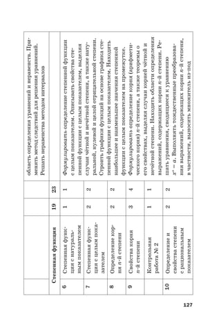 127
областьопределенияуравненийинеравенств.При-
менятьметодследствийдлярешенияуравнений.
Решатьнеравенстваметодоминтервалов
Степеннаяфункция1923
6Степеннаяфунк-
цияснатураль-
нымпоказателем
11Формулироватьопределениестепеннойфункции
сцелымпоказателем.Описыватьсвойствасте-
пеннойфункциисцелымпоказателем,выделяя
случаичётнойинечётнойстепени,атакженату-
ральной,нулевойицелойотрицательнойстепени.
Строитьграфикифункцийнаосновеграфикасте-
пеннойфункциисцелымпоказателем.Находить
наибольшееинаименьшеезначениястепенной
функциисцелымпоказателемнапромежутке.
Формулироватьопределениекорня(арифмети-
ческогокорня)n-йстепени,атакжетеоремыо
егосвойствах,выделяяслучаикорнейчётнойи
нечётнойстепени.Находитьобластиопределения
выражений,содержащихкорниn-йстепени.Ре-
шатьуравнения,сводящиесякуравнению
xn
=a.Выполнятьтождественныепреобразова-
ниявыражений,содержащихкорниn-йстепени,
вчастности,выноситьмножительиз-под
7Степеннаяфунк-
циясцелымпока-
зателем
22
8Определениекор-
няn-йстепени
22
9Свойствакорня
n-йстепени
34
Контрольная
работа№2
11
10Определениеи
свойствастепени
срациональным
показателем
22
 
