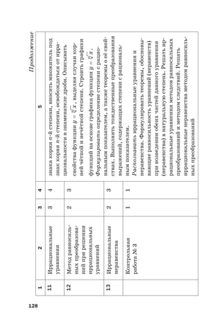 128
Продолжение
12345
11Иррациональные
уравнения
34знакакорняn-йстепени,вноситьмножительпод
знаккорняn-йстепени,освобождатьсяотирра-
циональностивзнаменателедроби.Описывать
свойствафункцииyxn
=,выделяяслучаикор-
нейчётнойинечётнойстепени.Строитьграфики
функцийнаосновеграфикафункцииyxn
=.
Формулироватьопределениестепенисрацио-
нальнымпоказателем,атакжетеоремыоеёсвой-
ствах.Выполнятьтождественныепреобразования
выражений,содержащихстепенисрациональ-
нымпоказателем.
Распознаватьиррациональныеуравненияи
неравенства.Формулироватьтеоремы,обосновы-
вающиеравносильностьуравнений(неравенств)
привозведенииобеихчастейданногоуравнения
(неравенства)внатуральнуюстепень.Решатьир-
рациональныеуравненияметодомравносильных
преобразованийиметодомследствий.Решать
иррациональныенеравенстваметодомравносиль-
ныхпреобразований
12Методравносиль-
ныхпреобразова-
нийприрешении
иррациональных
уравнений
23
13Иррациональные
неравенства
23
Контрольная
работа№3
11
 