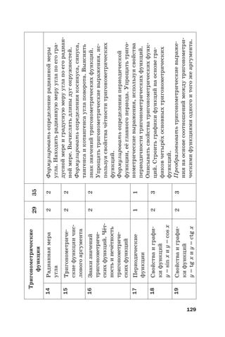 129
Тригонометрические
функции
2935
14Радианнаямера
угла
22Формулироватьопределениерадианноймеры
угла.Находитьрадианнуюмерууглапоегогра-
дусноймереиградуснуюмерууглапоегорадиан-
ноймере.Вычислятьдлиныдугокружностей.
Формулироватьопределениякосинуса,синуса,
тангенсаикотангенсауглаповорота.Выяснять
знакзначенийтригонометрическихфункций.
Упрощатьтригонометрическиевыражения,ис-
пользуясвойствачётноститригонометрических
функций.
Формулироватьопределенияпериодической
функции,еёглавногопериода.Упрощатьтриго-
нометрическиевыражения,используясвойства
периодичноститригонометрическихфункций.
Описыватьсвойстватригонометрическихфунк-
ций.Строитьграфикифункцийнаосновегра-
фиковчетырёхосновныхтригонометрических
функций.
Преобразовыватьтригонометрическиевыраже-
ниянаосновесоотношениймеждутригонометри-
ческимифункциямиодногоитогожеаргумента.
15Тригонометриче-
скиефункциичис-
ловогоаргумента
22
16Знакизначений
тригонометриче-
скихфункций.Чёт-
ностьинечётность
тригонометриче-
скихфункций
22
17Периодические
функции
11
18Свойстваиграфи-
кифункций
y=sinxиy=cosx
23
19Свойстваиграфи-
кифункций
y=tgxиy=ctgx
23
 