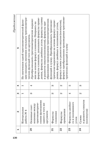 130
Продолжение
12345
Контрольная
работа№4
11Позначениямоднойтригонометрическойфунк-
циинаходитьзначенияостальныхтригонометри-
ческихфункцийтогожеаргумента.
Преобразовыватьтригонометрическиевыраже-
ниянаосновеформулсложения.Опираясьна
формулысложения,доказыватьформулыприве-
дения,формулыдвойныхуглов,формулысуммы
иразностисинусов(косинусов),формулыпре-
образованияпроизведениятригонометрических
функцийвсумму.Преобразовыватьтригономе-
трическиевыражениянаосновеформулприве-
дения,формулдвойныхиполовинныхуглов,
формулсуммыиразностисинусов(косинусов),
формулпреобразованияпроизведениятригономе-
трическихфункцийвсумму
20Основныесоот-
ношениямежду
тригонометриче-
скимифункциями
одногоитогоже
аргумента
34
21Формулы
сложения
33
22Формулы
приведения
22
23Формулыдвойно-
гоиполовинного
углов
45
24Сумма
иразностьсинусов
(косинусов)
23
 