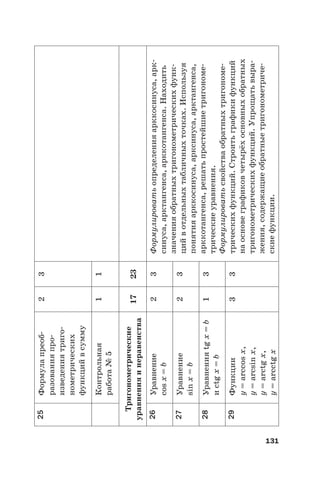 131
25Формулапреоб-
разованияпро-
изведениятриго-
нометрических
функцийвсумму
23
Контрольная
работа№5
11
Тригонометрические
уравненияинеравенства
1723
26Уравнение
cosx=b
23Формулироватьопределенияарккосинуса,арк-
синуса,арктангенса,арккотангенса.Находить
значенияобратныхтригонометрическихфунк-
цийвотдельныхтабличныхточках.Используя
понятияарккосинуса,арксинуса,арктангенса,
арккотангенса,решатьпростейшиетригономе-
трическиеуравнения.
Формулироватьсвойстваобратныхтригономе-
трическихфункций.Строитьграфикифункций
наосновеграфиковчетырёхосновныхобратных
тригонометрическихфункций.Упрощатьвыра-
жения,содержащиеобратныетригонометриче-
скиефункции.
27Уравнение
sinx=b
23
28Уравненияtgx=b
иctgx=b
13
29Функции
y=arccosx,
y=arcsinx,
y=arctgx,
y=arcctgx
33
 