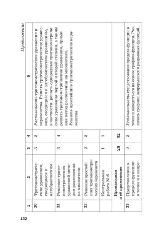 132
Продолжение
12345
30Тригонометриче-
скиеуравнения,
сводящиесяк
алгебраическим
33Распознаватьтригонометрическиеуравненияи
неравенства.Решатьтригонометрическиеуравне-
ния,сводящиесякалгебраическимуравнениям,
вчастности,решатьоднородныетригонометриче-
скиеуравненияпервойивторойстепени,атакже
решатьтригонометрическиеуравнения,приме-
няяметодразложениянамножители.
Решатьпростейшиетригонометрическиенера-
венства
31Решениетриго-
нометрических
уравнениймето-
домразложения
намножители
34
32Решениепростей-
шихтригонометри-
ческихнеравенств
23
Контрольная
работа№6
11
Производная
иеёприменение2632
33Представлениео
пределефункции
вточкеионепре-
23Устанавливатьсуществованиепределафункциив
точкеинаходитьегонаосновеграфикафункции.Раз-
личатьграфикинепрерывныхиразрывныхфункций.
 